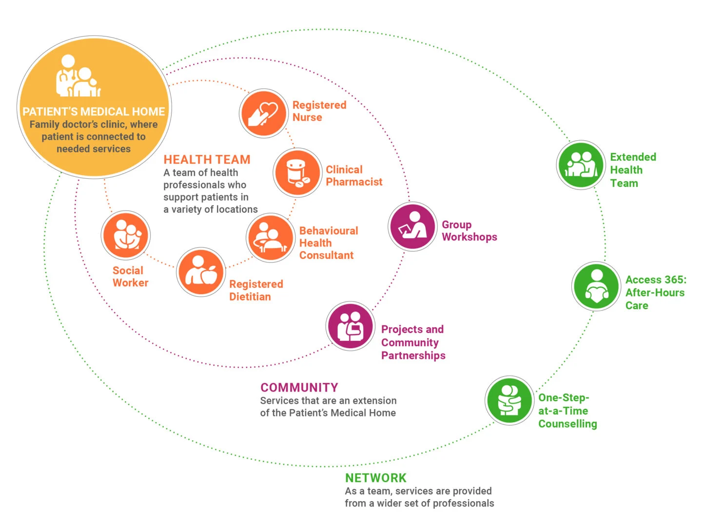 Infographic of the Calgary Foothills PCN team-based care model.